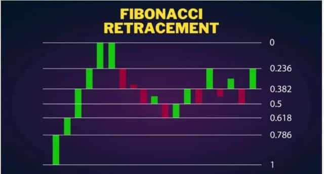 fibonacci retracement