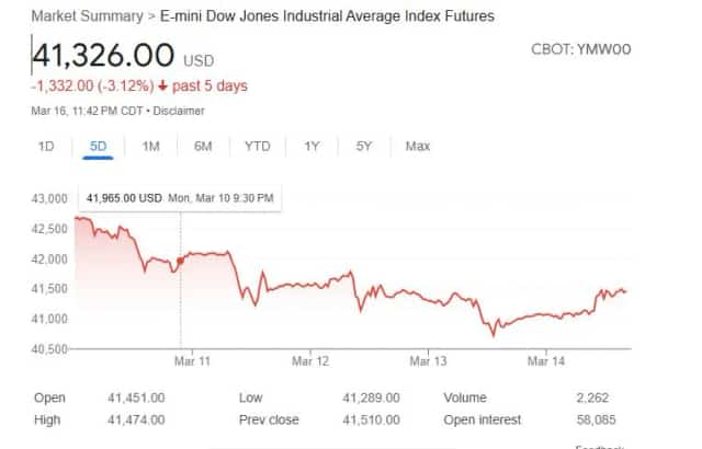 Dow Jones Stock Future