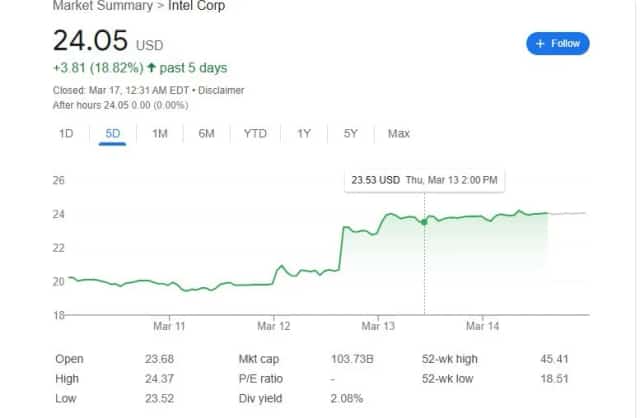 Intel Stock Updates