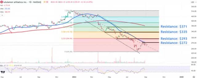 Lululemon Athletica Inc.