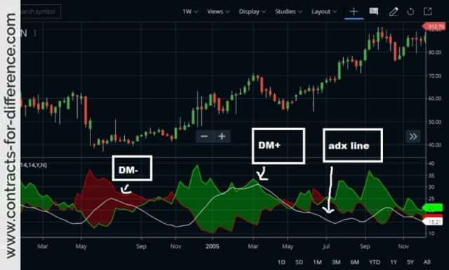 ADX indicator