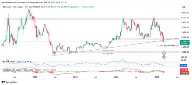 Ethereum's Current Market Trends