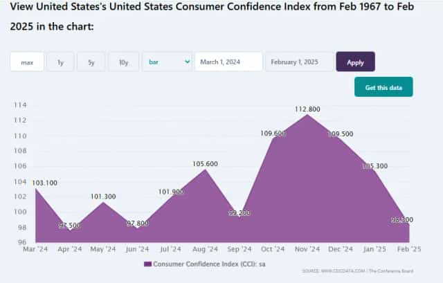 Consumer Sentiment