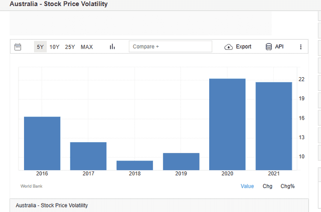 Australia Stock price volatility 2021