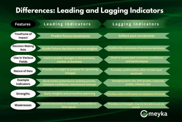 Leading vs. Lagging Indicators