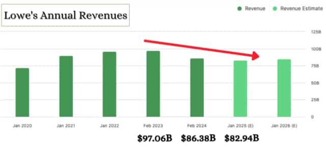 Lowe's Billion-Dollar Acquisition