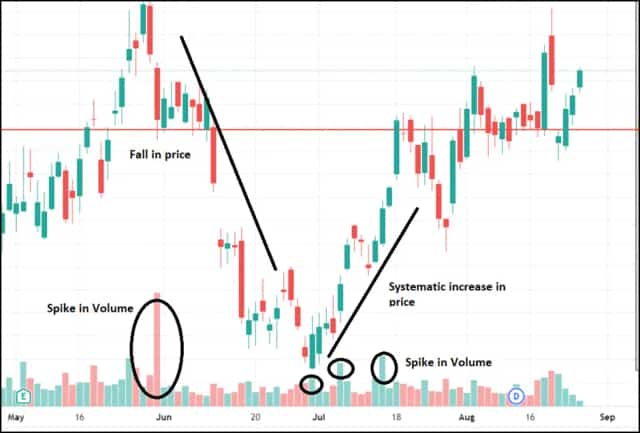 Stock Volume Analysis