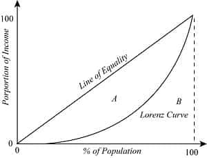 Gini coefficients