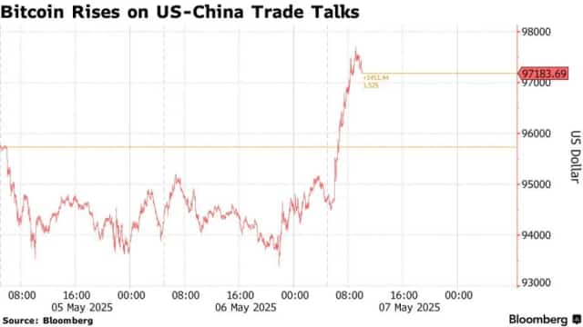 Bitcoin Price