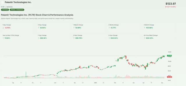 PLTR shares fall