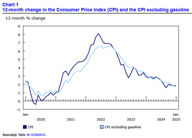 Canada Interest Rates