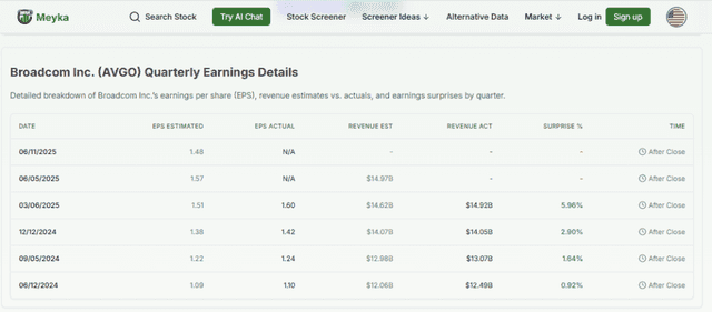 AVGO Financials