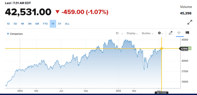 Futures Fall