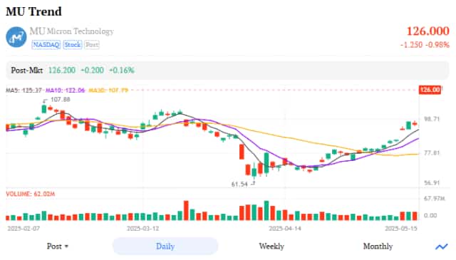 Micron Stock