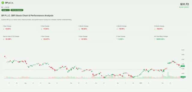 BP Stock Price