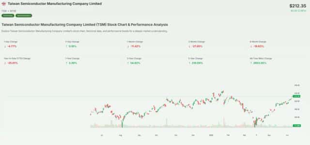 TSMC Stock