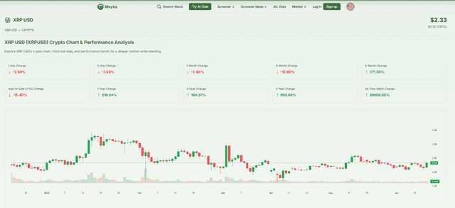 XRP Price Surges