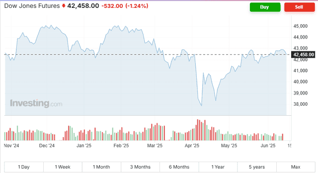 Oil prices