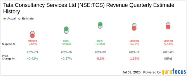TCS