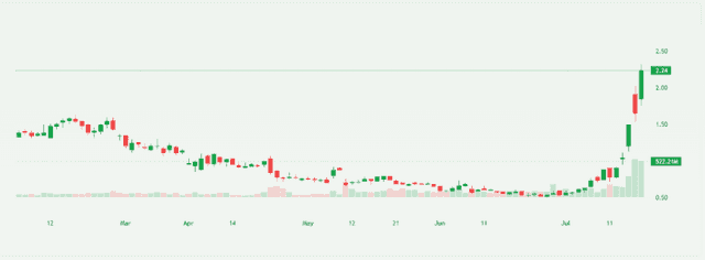 OPEN share chart overview