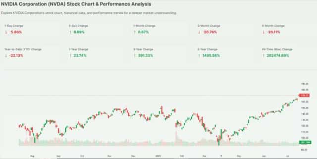 NVIDIA Stock Price Changes