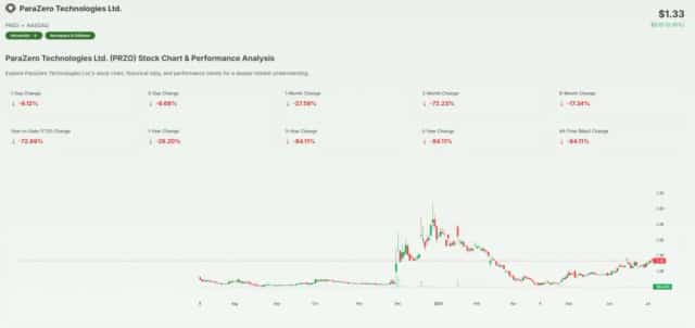 ParaZero Stock