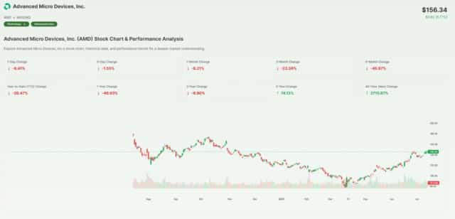 AMD Stock