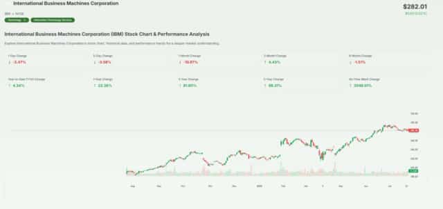 IBM Stock