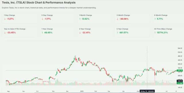 Tesla Stock Price