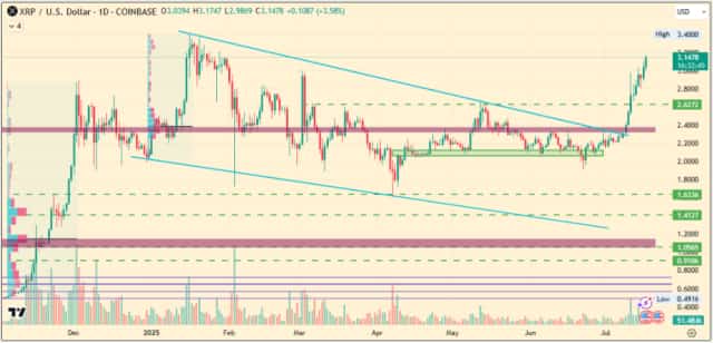 XRP price chart displaying a breakout above $3 and strong volume during ProShares UXRP ETF launch period.