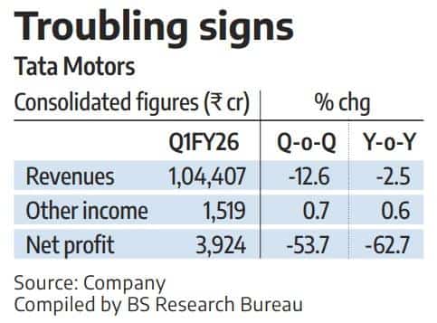Tata Motors Q1 FY26 Revenue