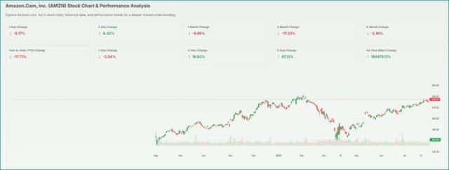 AMAZON STOCK Share CHART- Meyka