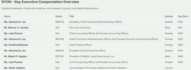 BYON Executives Overview