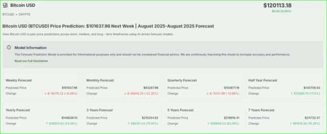 Bitcoin forecast chart