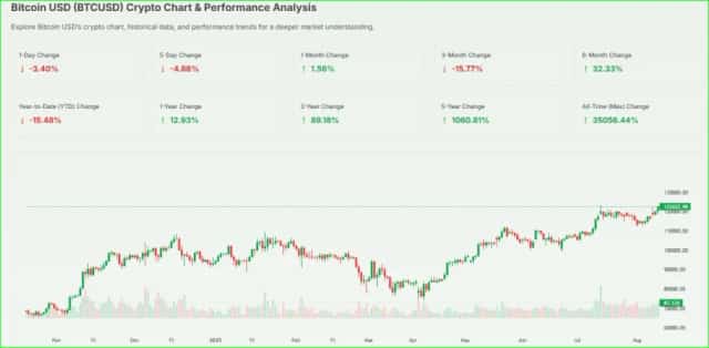 BTC Stock Chart