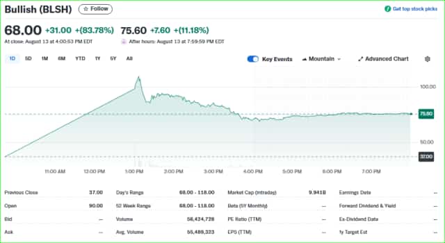 Bullish (BLSH) stock price chart showing 90% IPO surge from $37 to $68 with intraday high of $118 on August 13