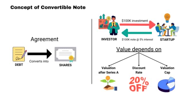 Infographic explaining convertible senior notes, highlighting key features of Upstart’s $600 million convertible debt offering