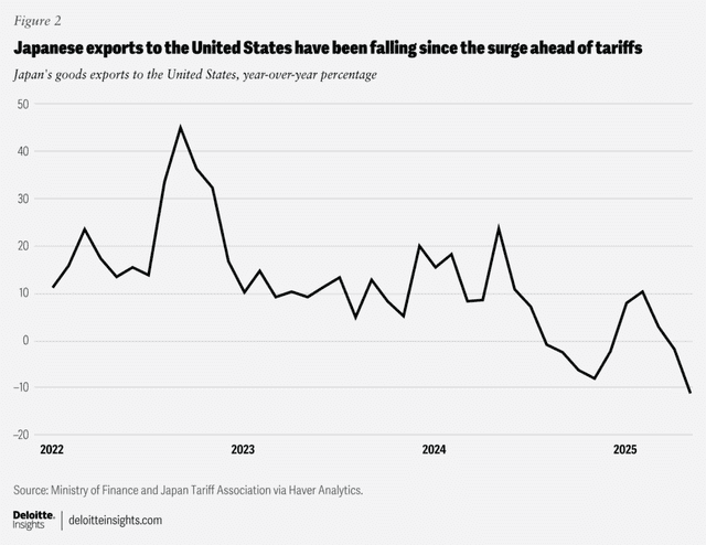Japanese exports to the U.S. have sharply declined after peaking ahead of tariffs.