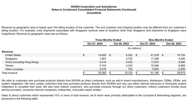 China accounted for over a third of Nvidia’s sales, likely around $40 billion in 2024.