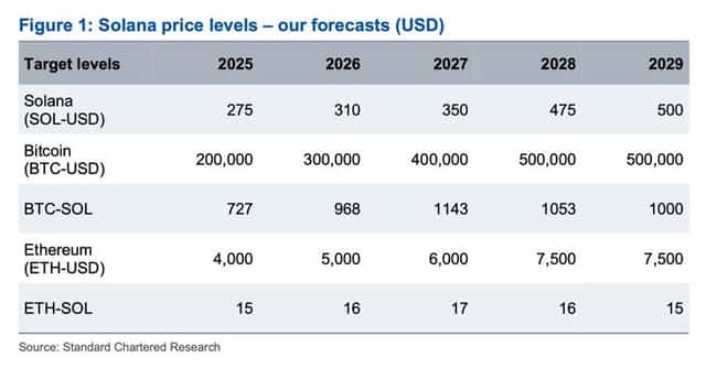 Standard Chartered Prediction on Bitcoin