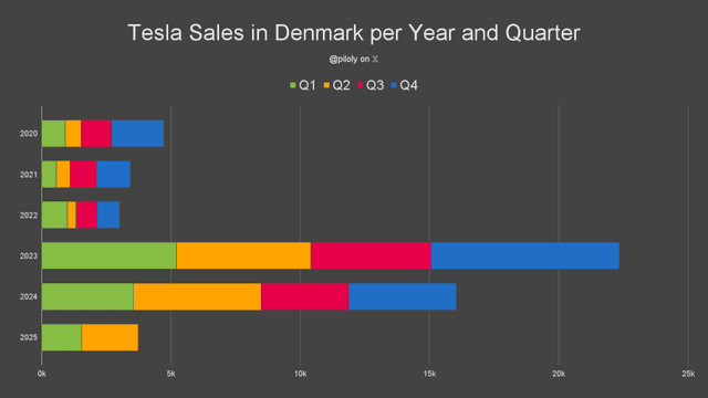 Tesla Sales in Denmark Overview