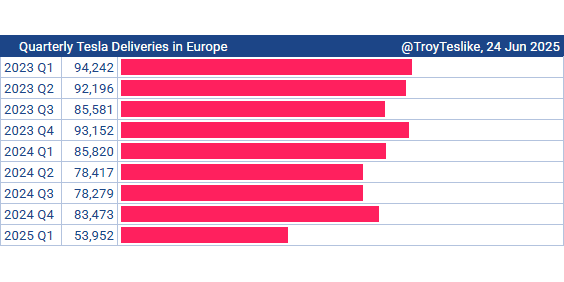 Quarterly Report of Tesla Sales in Europe