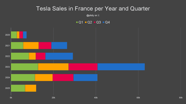 Tesla Sales in France Overview