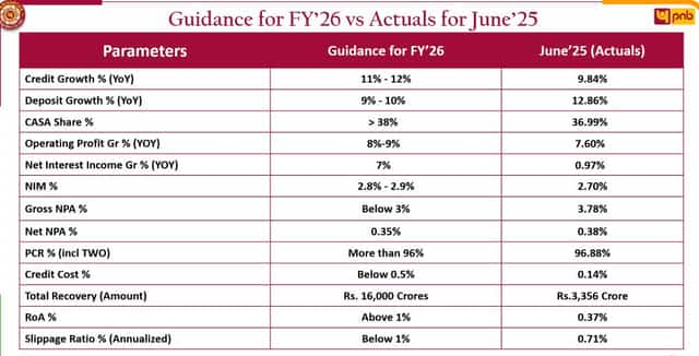 PNB Housing Finance Issues Guidance for FY 26 vs Actuals for June 2025
