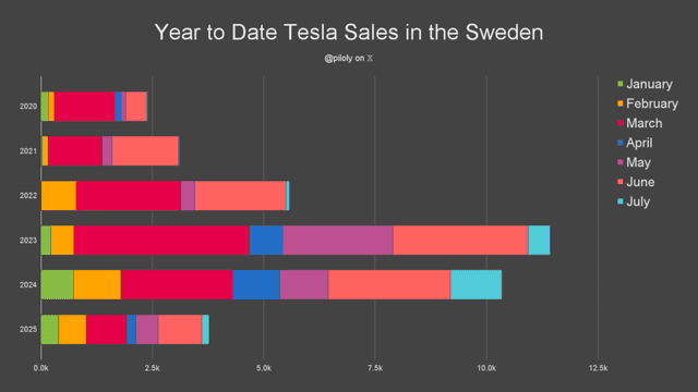 Tesla Sales in Sweden Overview