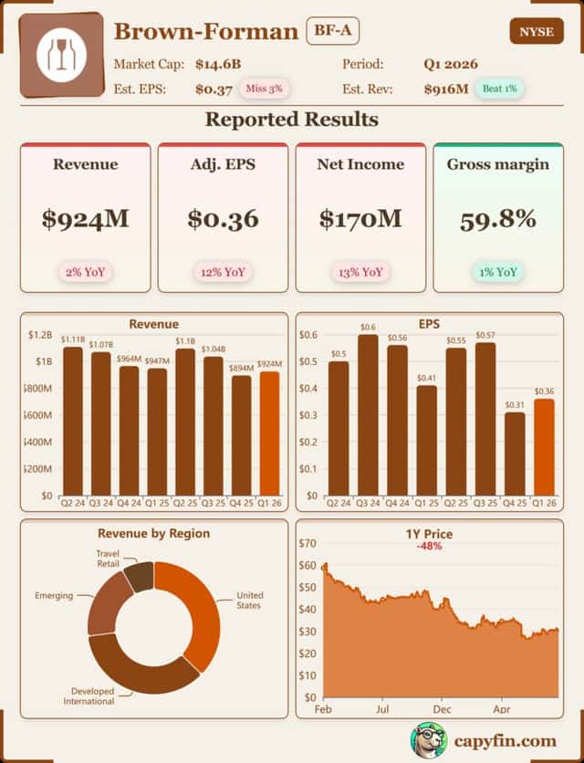 Capyfin Source: Brown-Forman’s Q1 2026 earnings show $924M revenue, $170M net income, and a 59.8% gross margin despite a 48% stock price drop over the past year.