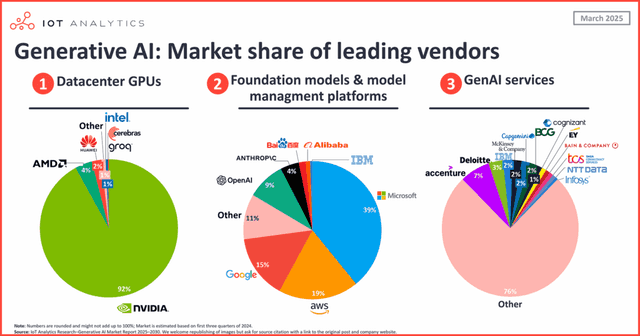 NVIDIA, Microsoft, and Accenture lead the generative AI market in GPUs, models, and services.