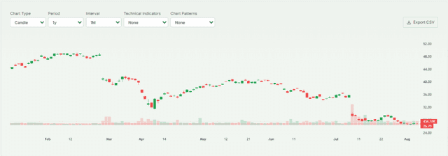 WPP Shares Drop Over the Year