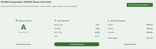 Meyka AI: Nvidia Market Cap Details