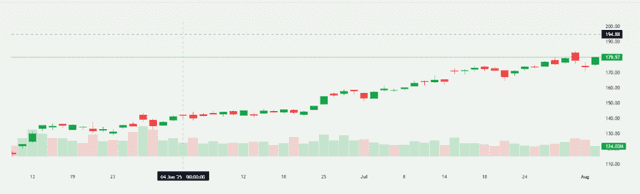 NVDA Stock Chart Overview after Citi Price Forecasting